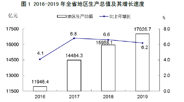 山西省2019年国民经济和社会发展统计公报 山西省2019年国民经济和社会发展统计公报