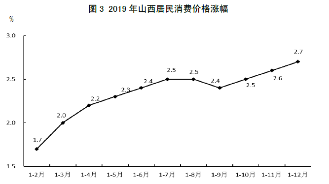 山西省2019年国民经济和社会发展统计公报 山西省2019年国民经济和社会发展统计公报