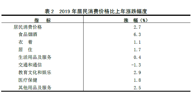 山西省2019年国民经济和社会发展统计公报 山西省2019年国民经济和社会发展统计公报