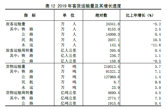 山西省2019年国民经济和社会发展统计公报 山西省2019年国民经济和社会发展统计公报