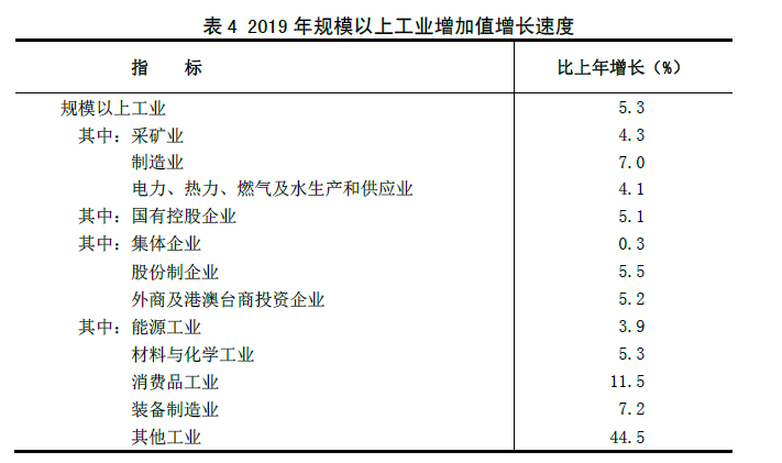 山西省2019年国民经济和社会发展统计公报 山西省2019年国民经济和社会发展统计公报