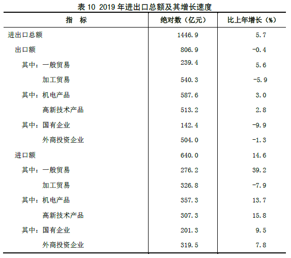 山西省2019年国民经济和社会发展统计公报 山西省2019年国民经济和社会发展统计公报