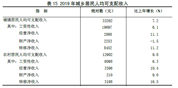 山西省2019年国民经济和社会发展统计公报 山西省2019年国民经济和社会发展统计公报