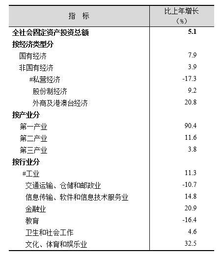 上海市2019年国民经济和社会发展统计公报 上海市2019年国民经济和社会发展统计公报