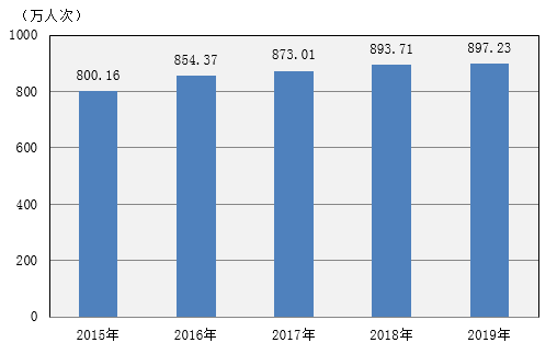 上海市2019年国民经济和社会发展统计公报 上海市2019年国民经济和社会发展统计公报