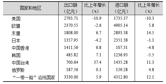 上海市2019年国民经济和社会发展统计公报 上海市2019年国民经济和社会发展统计公报