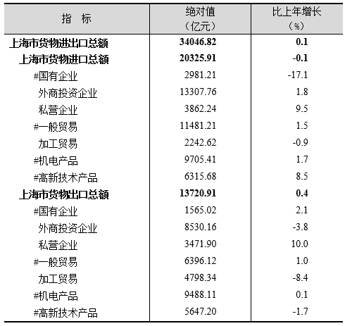 上海市2019年国民经济和社会发展统计公报 上海市2019年国民经济和社会发展统计公报