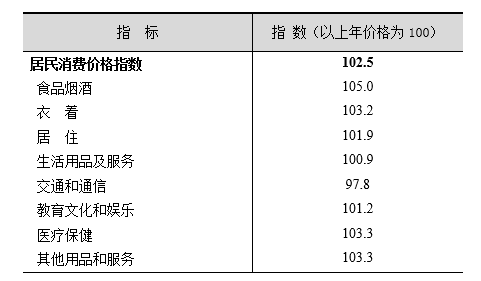 上海市2019年国民经济和社会发展统计公报 上海市2019年国民经济和社会发展统计公报