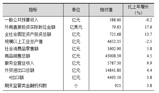上海市2019年国民经济和社会发展统计公报 上海市2019年国民经济和社会发展统计公报