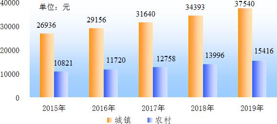 安徽省2019年国民经济和社会发展统计公报 安徽省2019年国民经济和社会发展统计公报