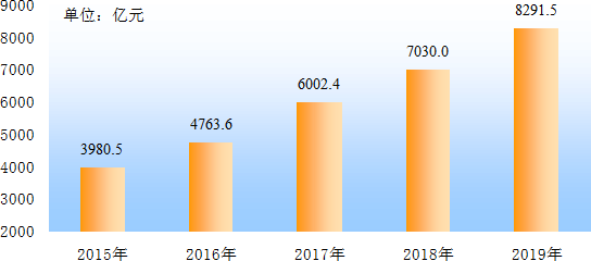 安徽省2019年国民经济和社会发展统计公报 安徽省2019年国民经济和社会发展统计公报