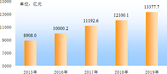 安徽省2019年国民经济和社会发展统计公报 安徽省2019年国民经济和社会发展统计公报