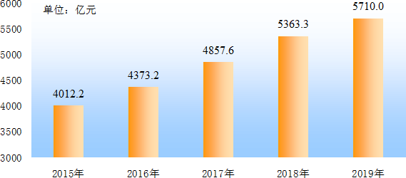 安徽省2019年国民经济和社会发展统计公报 安徽省2019年国民经济和社会发展统计公报