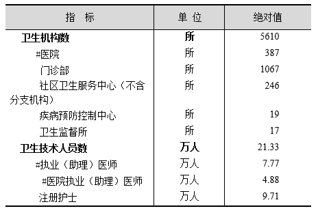 上海市2019年国民经济和社会发展统计公报