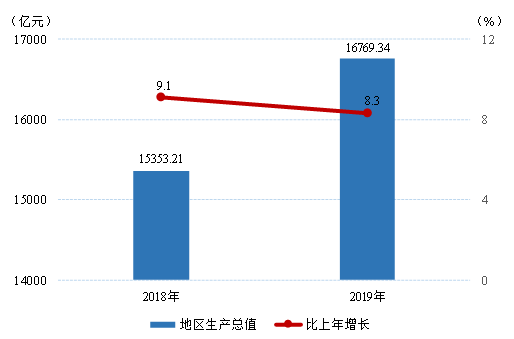 贵州省2019年国民经济和社会发展统计公报 贵州省2019年国民经济和社会发展统计公报