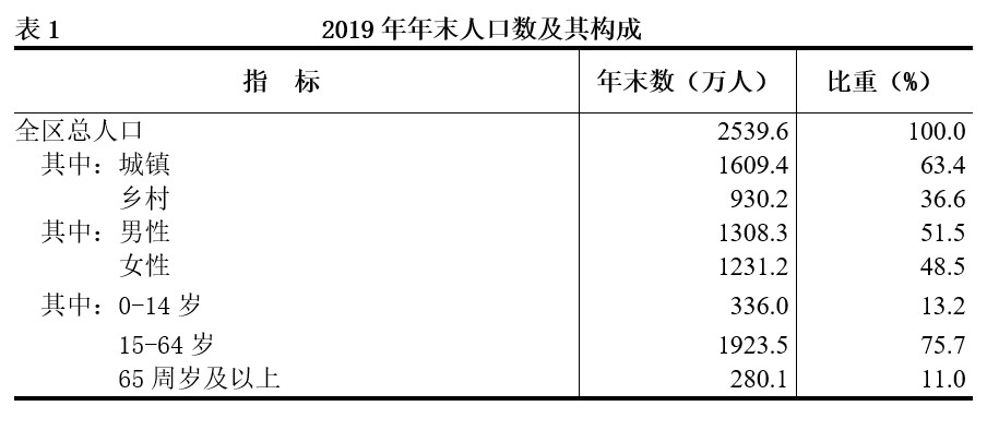 内蒙古自治区2019年国民经济和社会发展统计公报 内蒙古自治区2019年国民经济和社会发展统计公报