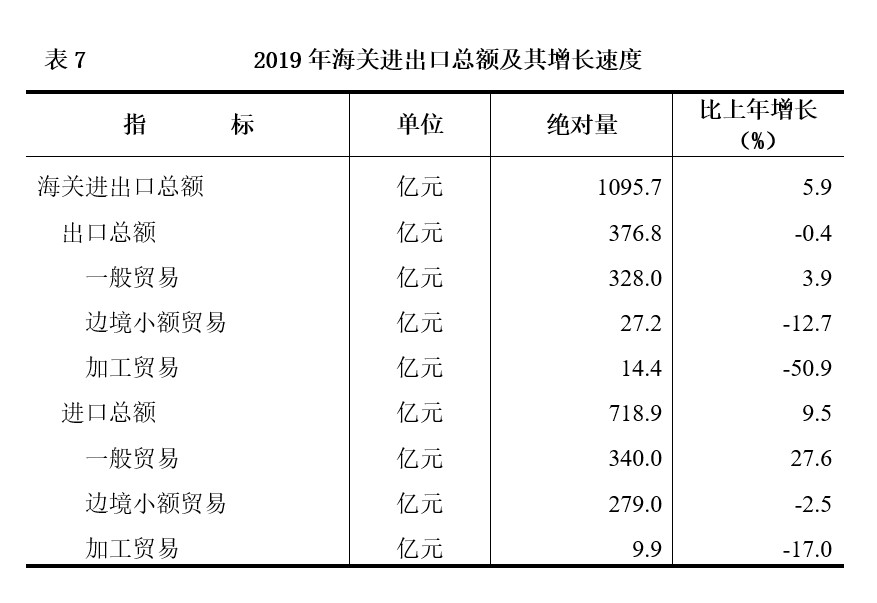内蒙古自治区2019年国民经济和社会发展统计公报 内蒙古自治区2019年国民经济和社会发展统计公报