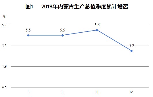 内蒙古自治区2019年国民经济和社会发展统计公报 内蒙古自治区2019年国民经济和社会发展统计公报