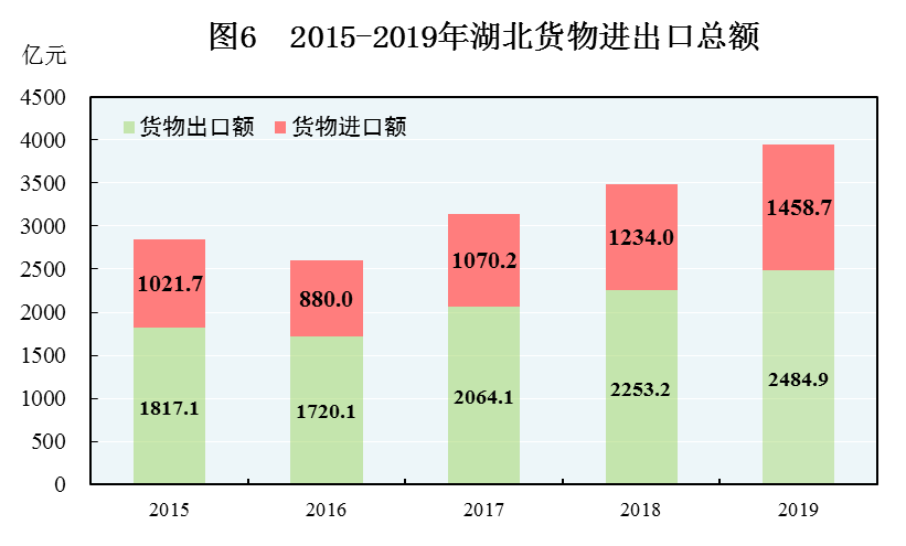 湖北省2019年国民经济和社会发展统计公报 湖北省2019年国民经济和社会发展统计公报