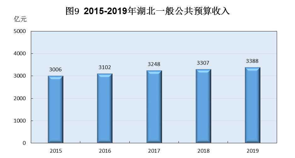 湖北省2019年国民经济和社会发展统计公报 湖北省2019年国民经济和社会发展统计公报