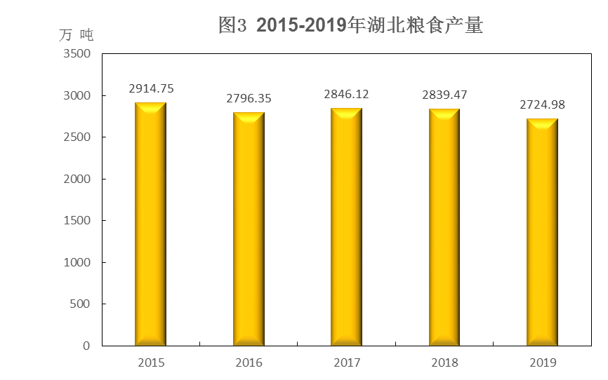 湖北省2019年国民经济和社会发展统计公报 湖北省2019年国民经济和社会发展统计公报