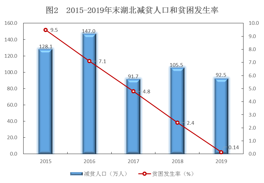 湖北省2019年国民经济和社会发展统计公报 湖北省2019年国民经济和社会发展统计公报