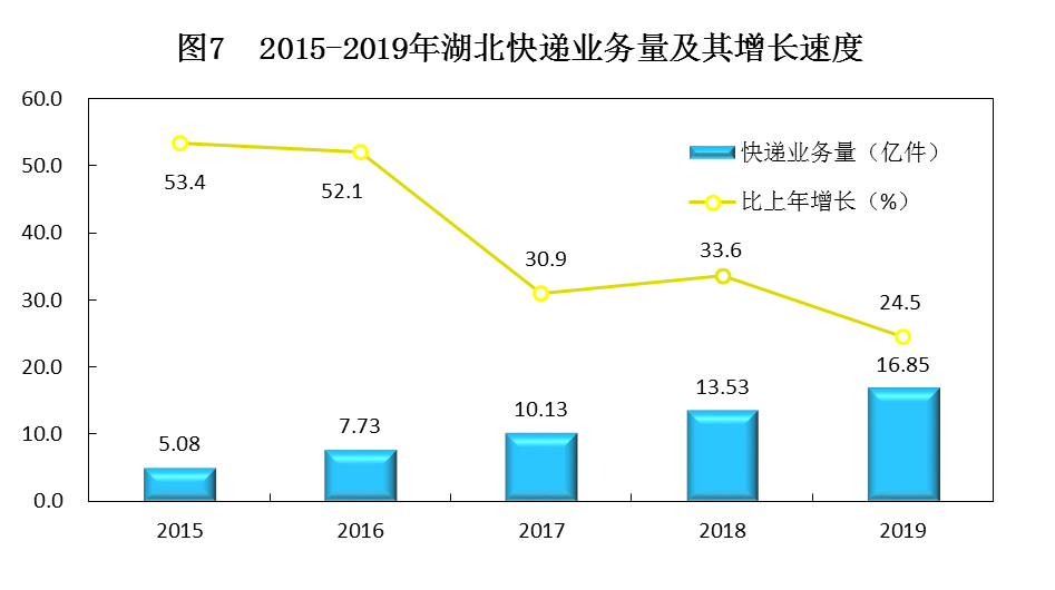 湖北省2019年国民经济和社会发展统计公报 湖北省2019年国民经济和社会发展统计公报