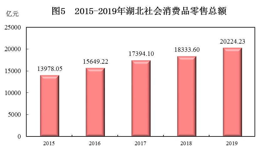 湖北省2019年国民经济和社会发展统计公报 湖北省2019年国民经济和社会发展统计公报