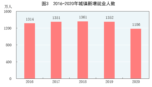中国2020年国民经济和社会发展统计公报 中国2020年国民经济和社会发展统计公报