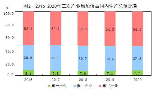 中国2020年国民经济和社会发展统计公报
