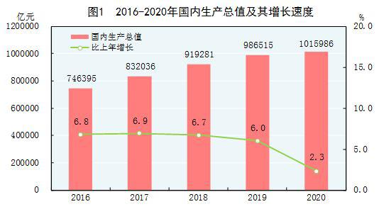中国2020年国民经济和社会发展统计公报