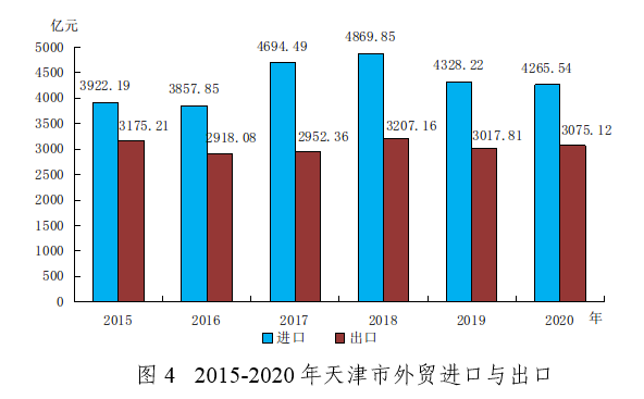天津市2020年国民经济和社会发展统计公报 天津市2020年国民经济和社会发展统计公报