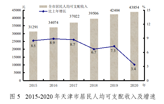 天津市2020年国民经济和社会发展统计公报 天津市2020年国民经济和社会发展统计公报