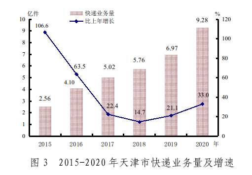天津市2020年国民经济和社会发展统计公报 天津市2020年国民经济和社会发展统计公报