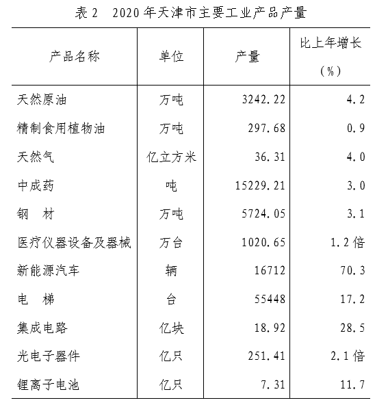 天津市2020年国民经济和社会发展统计公报 天津市2020年国民经济和社会发展统计公报