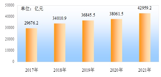 安徽省2021年国民经济和社会发展统计公报