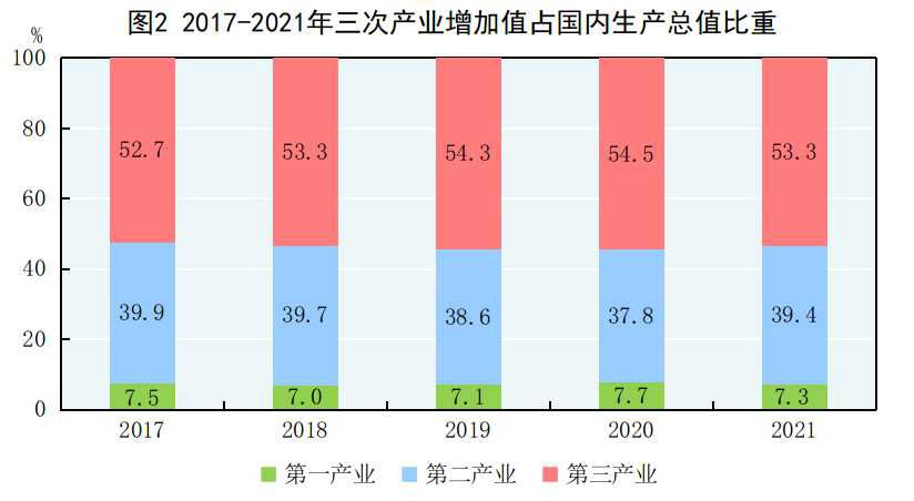中华人民共和国2021年国民经济和社会发展统计公