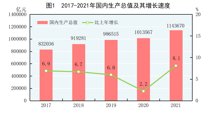 中华人民共和国2021年国民经济和社会发展统计公
