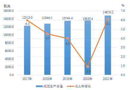 黑龙江省2021年国民经济和社会发展统计公报