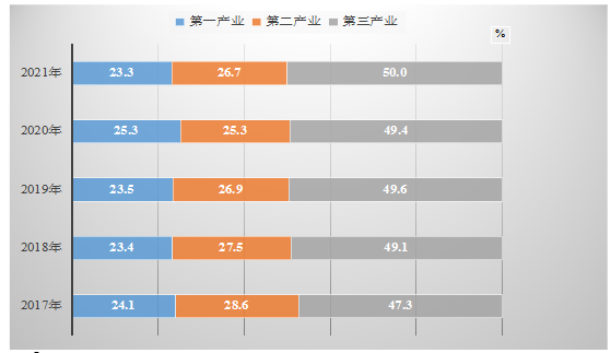 黑龙江省2021年国民经济和社会发展统计公报