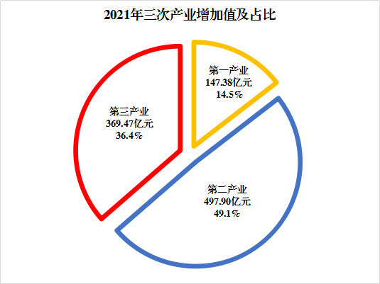 锡林郭勒盟2021年国民经济和社会发展统计公报