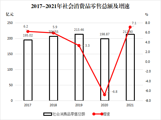 锡林郭勒盟2021年国民经济和社会发展统计公报