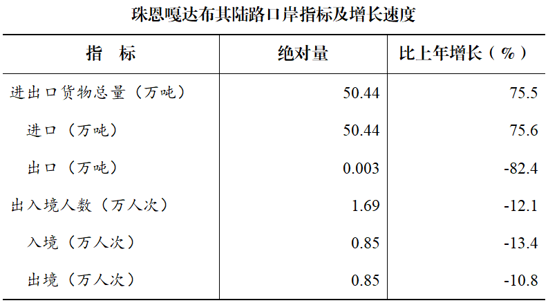 锡林郭勒盟2021年国民经济和社会发展统计公报