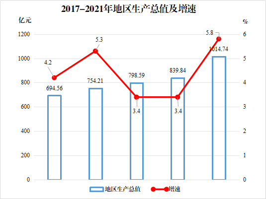锡林郭勒盟2021年国民经济和社会发展统计公报