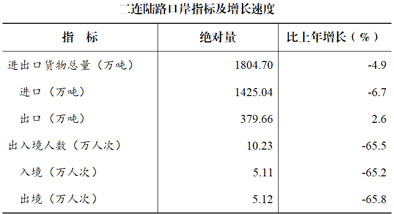 锡林郭勒盟2021年国民经济和社会发展统计公报
