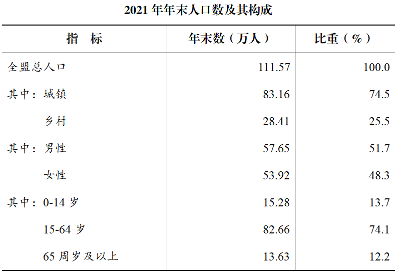 锡林郭勒盟2021年国民经济和社会发展统计公报