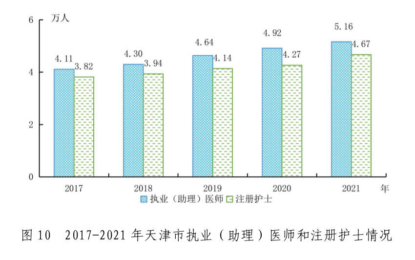 天津市2021年国民经济和社会发展统计公报
