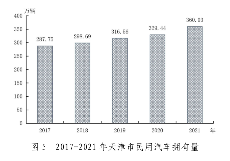 天津市2021年国民经济和社会发展统计公报