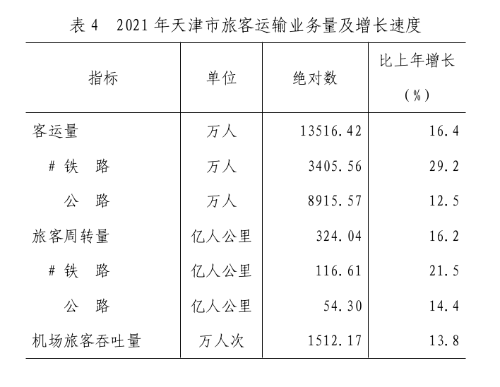 天津市2021年国民经济和社会发展统计公报