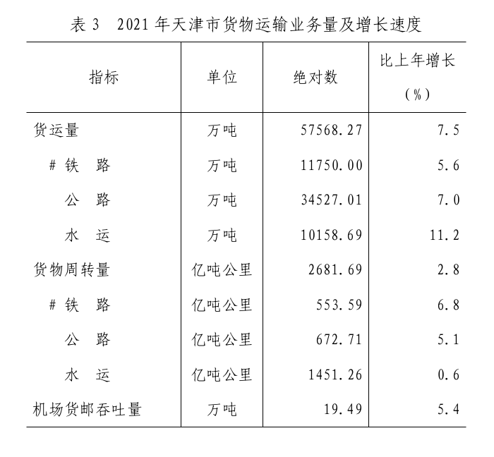 天津市2021年国民经济和社会发展统计公报